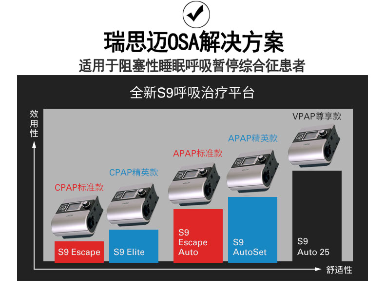 Resmed 瑞思邁呼吸機(jī)S9 Autoset 全自動(dòng) 單水平 治療睡眠呼吸暫停、打鼾、打呼嚕 
